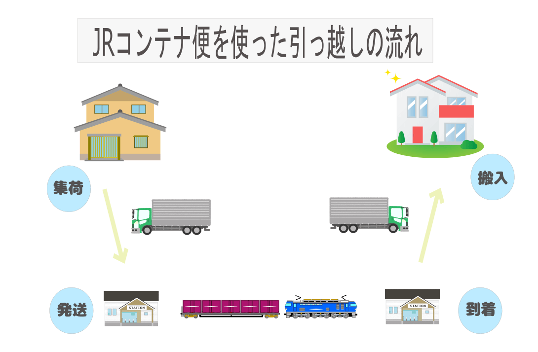 JRコンテナ便を使った引っ越しの流れ